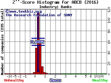 Ameris Bancorp Z score histogram (Banks industry)