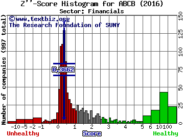 Ameris Bancorp Z'' score histogram (Financials sector)