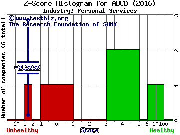 Cambium Learning Group, Inc. Z score histogram (Personal Services industry)