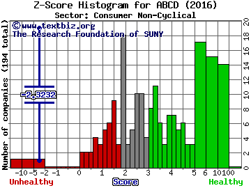 Cambium Learning Group, Inc. Z score histogram (Consumer Non-Cyclical sector)