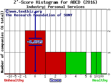 Cambium Learning Group, Inc. Z' score histogram (Personal Services industry)