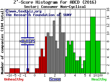 Cambium Learning Group, Inc. Z' score histogram (Consumer Non-Cyclical sector)