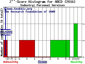 Cambium Learning Group, Inc. Z score histogram (Personal Services industry)