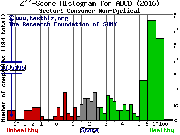 Cambium Learning Group, Inc. Z'' score histogram (Consumer Non-Cyclical sector)