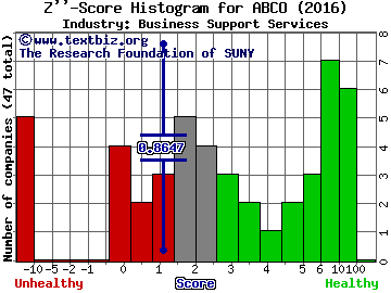 The Advisory Board Company Z score histogram (Business Support Services industry)