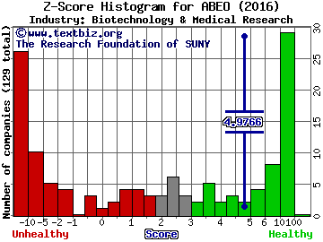 Abeona Therapeutics Inc Z score histogram (Biotechnology & Medical Research industry)