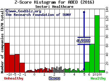 Abeona Therapeutics Inc Z score histogram (Healthcare sector)