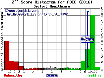 Abeona Therapeutics Inc Z'' score histogram (Healthcare sector)