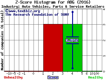 Asbury Automotive Group, Inc. Z score histogram (Auto Vehicles, Parts & Service Retailers industry)