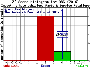 Asbury Automotive Group, Inc. Z' score histogram (Auto Vehicles, Parts & Service Retailers industry)