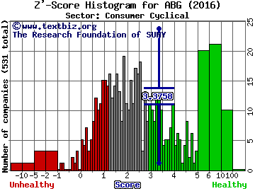 Asbury Automotive Group, Inc. Z' score histogram (Consumer Cyclical sector)