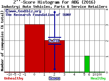 Asbury Automotive Group, Inc. Z score histogram (Auto Vehicles, Parts & Service Retailers industry)