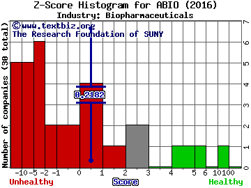 Arca Biopharma Inc Z score histogram (Biopharmaceuticals industry)