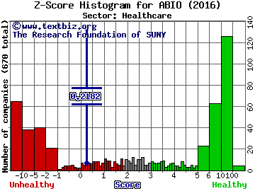 Arca Biopharma Inc Z score histogram (Healthcare sector)