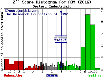 ABM Industries, Inc. Z'' score histogram (Industrials sector)