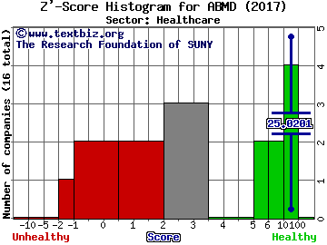 ABIOMED, Inc. Z' score histogram (Healthcare sector)