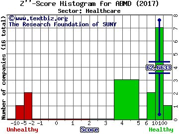 ABIOMED, Inc. Z'' score histogram (Healthcare sector)