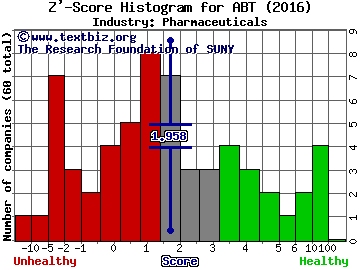 Abbott Laboratories Z' score histogram (Pharmaceuticals industry)