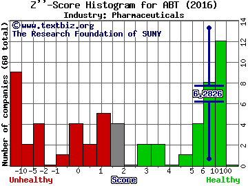 Abbott Laboratories Z score histogram (Pharmaceuticals industry)