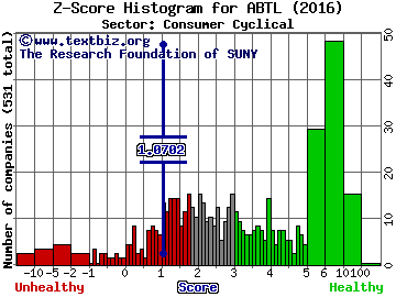 Autobytel Inc. Z score histogram (Consumer Cyclical sector)