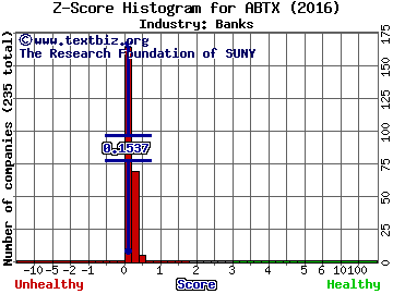 Allegiance Bancshares Inc Z score histogram (Banks industry)