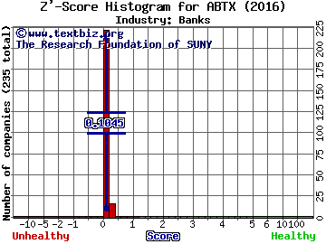 Allegiance Bancshares Inc Z' score histogram (Banks industry)