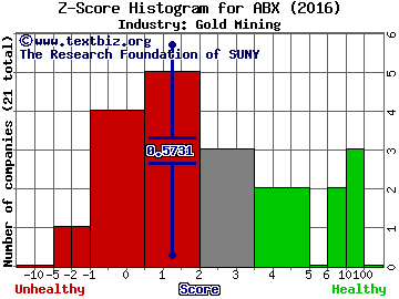 Barrick Gold Corporation (USA) Z score histogram (Gold Mining industry)