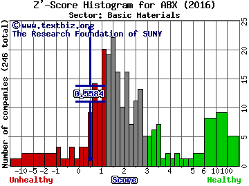 Barrick Gold Corporation (USA) Z' score histogram (Basic Materials sector)