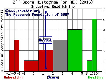 Barrick Gold Corporation (USA) Z score histogram (Gold Mining industry)