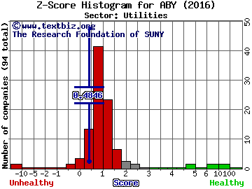 Atlantica Yield PLC Z score histogram (Utilities sector)