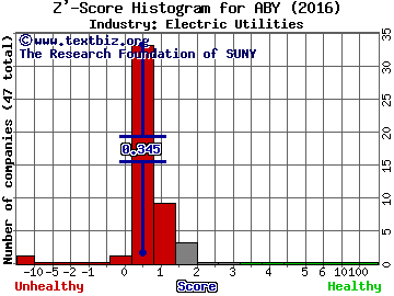 Atlantica Yield PLC Z' score histogram (Electric Utilities industry)