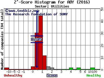 Atlantica Yield PLC Z' score histogram (Utilities sector)