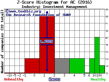 Associated Capital Group Inc Z score histogram (Investment Management industry)