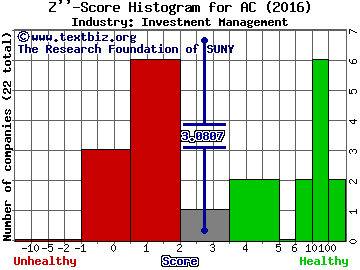 Associated Capital Group Inc Z score histogram (Investment Management industry)