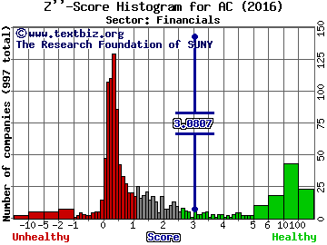 Associated Capital Group Inc Z'' score histogram (Financials sector)