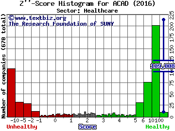 ACADIA Pharmaceuticals Inc. Z'' score histogram (Healthcare sector)