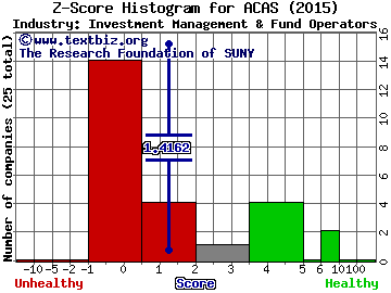 American Capital Ltd. Z score histogram (Investment Management & Fund Operators industry)