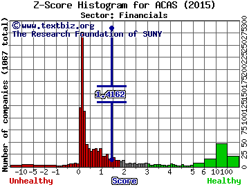 American Capital Ltd. Z score histogram (Financials sector)