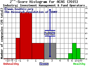 American Capital Ltd. Z score histogram (Investment Management & Fund Operators industry)