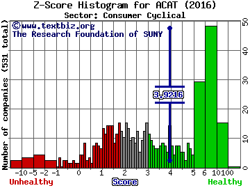 Arctic Cat Inc Z score histogram (Consumer Cyclical sector)