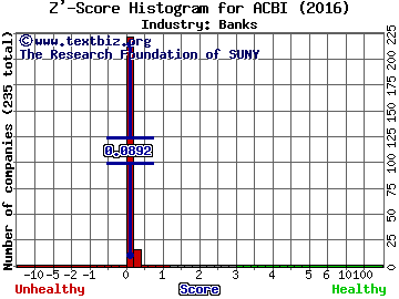 Atlantic Capital Bancshares Inc Z' score histogram (Banks industry)