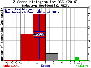 American Campus Communities, Inc. Z score histogram (Residential REITs industry)