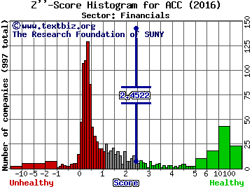 American Campus Communities, Inc. Z'' score histogram (Financials sector)