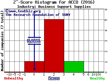 ACCO Brands Corporation Z' score histogram (Business Support Supplies industry)