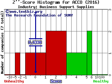 ACCO Brands Corporation Z score histogram (Business Support Supplies industry)