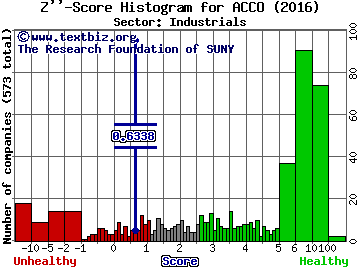 ACCO Brands Corporation Z'' score histogram (Industrials sector)