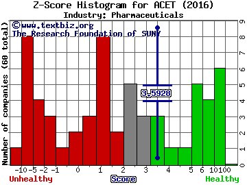 Aceto Corporation Z score histogram (Pharmaceuticals industry)