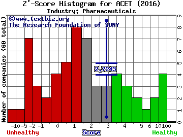 Aceto Corporation Z' score histogram (Pharmaceuticals industry)