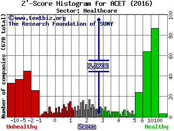 Aceto Corporation Z' score histogram (Healthcare sector)