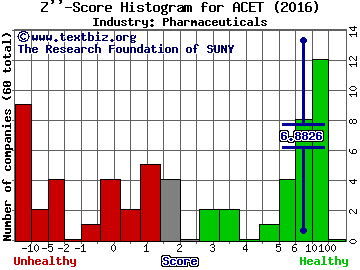 Aceto Corporation Z score histogram (Pharmaceuticals industry)